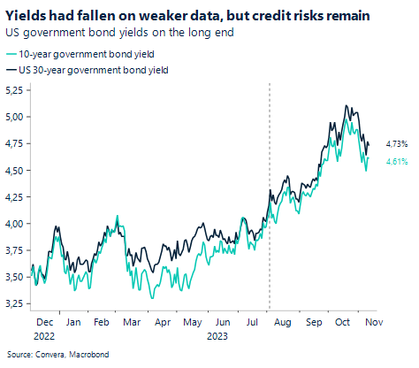 Chart: US gov yields