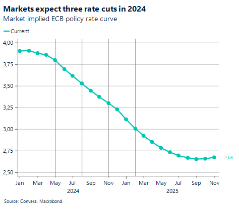 Chart: implied ECB policy rate