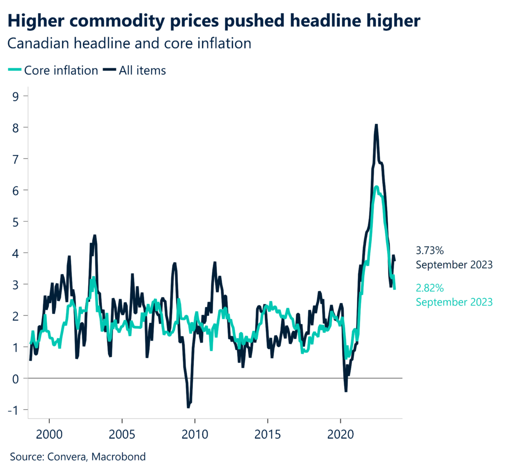 Chart: Canadian inflation