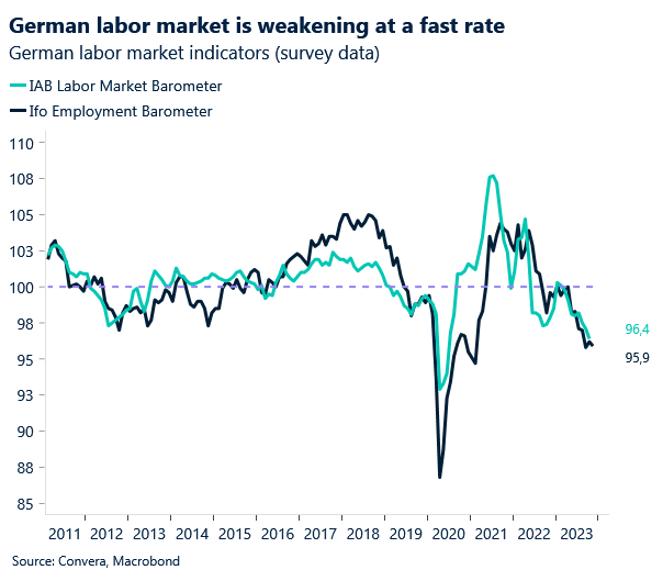 Chart: German labour market