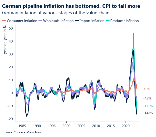 Chart: German inflation