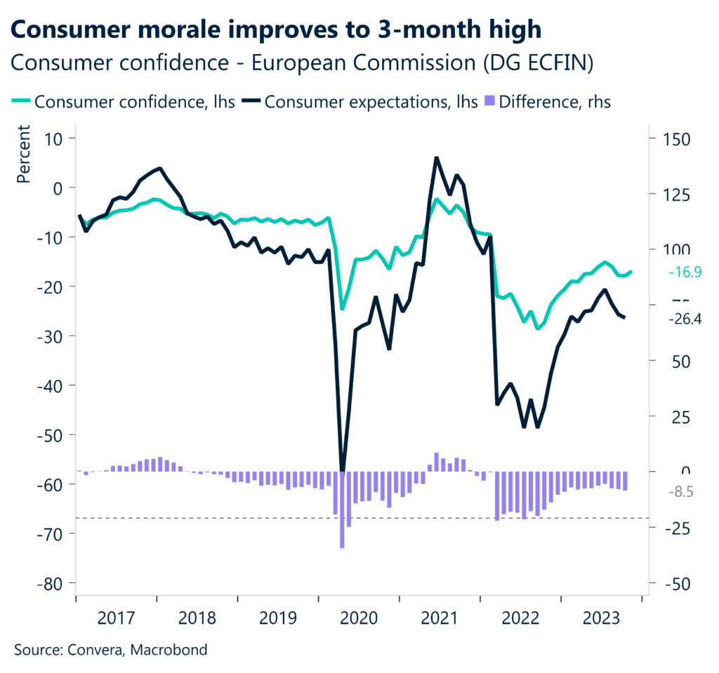 Chart: EZ consumer confidence