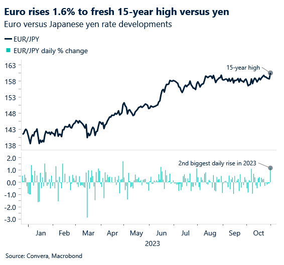 Chart: EUR/JPY exchange rate