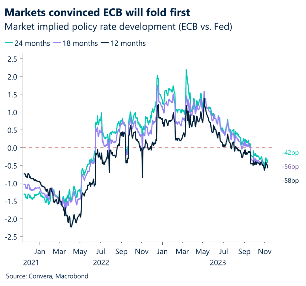 Chart: implied policy rate development