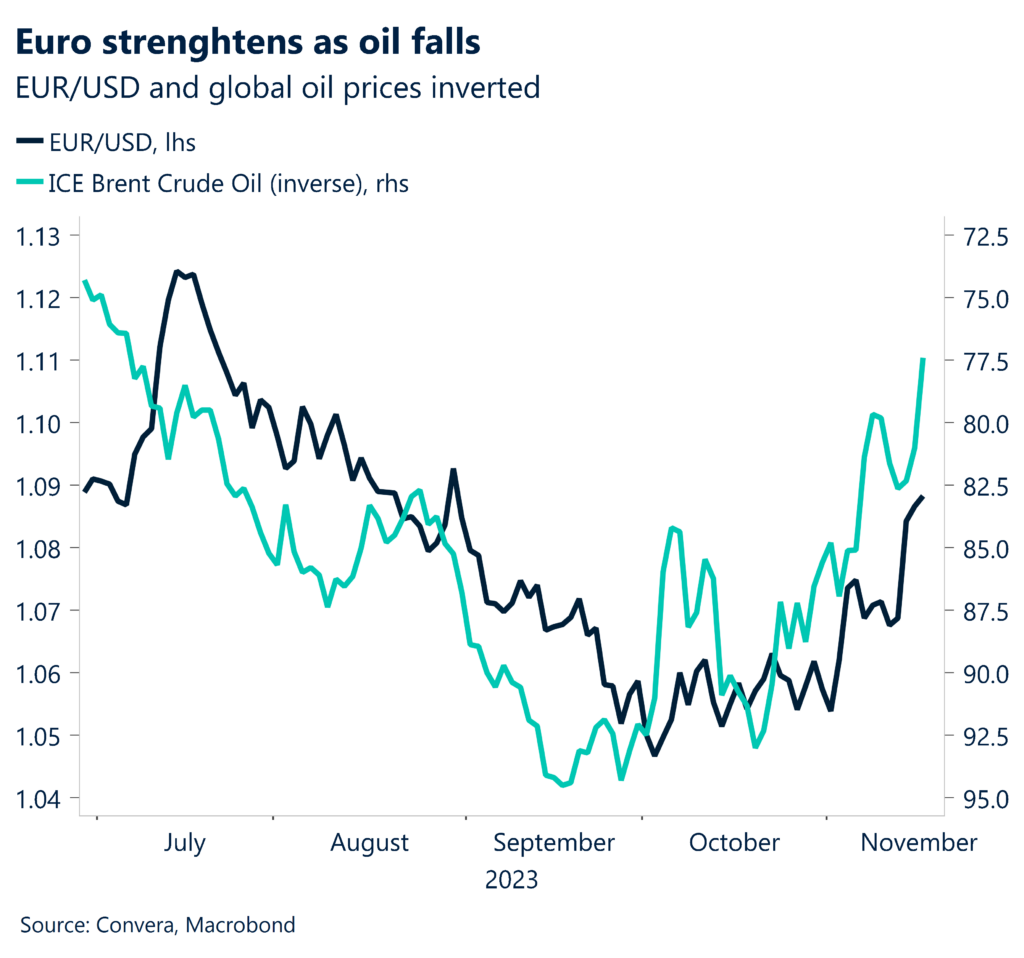 Chart: EUR & oil