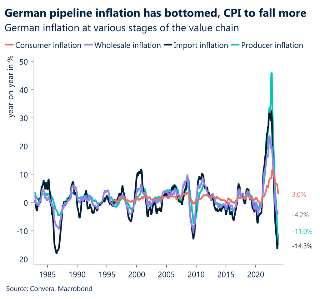Chart: German inflation