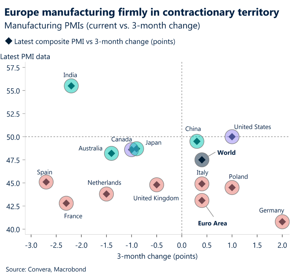 Chart: EU manufacturing PMIs