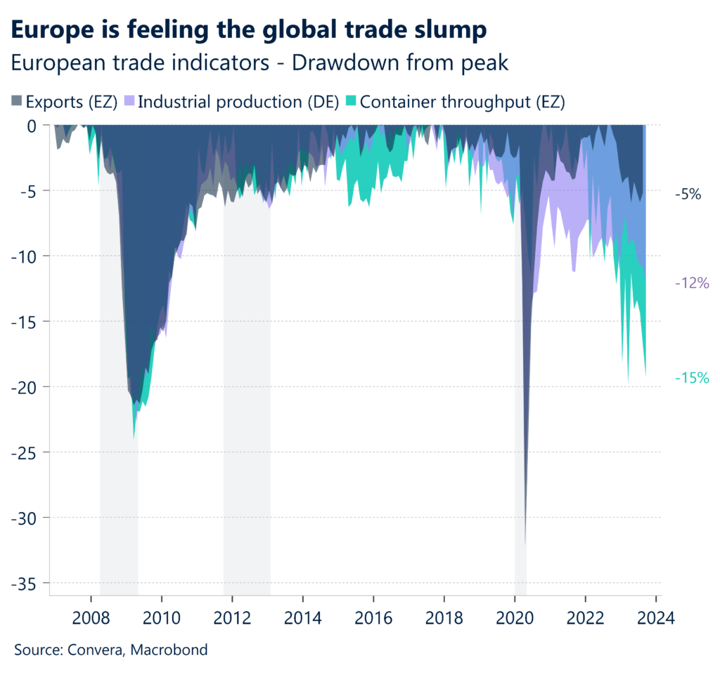 Chart: EU trade indicators