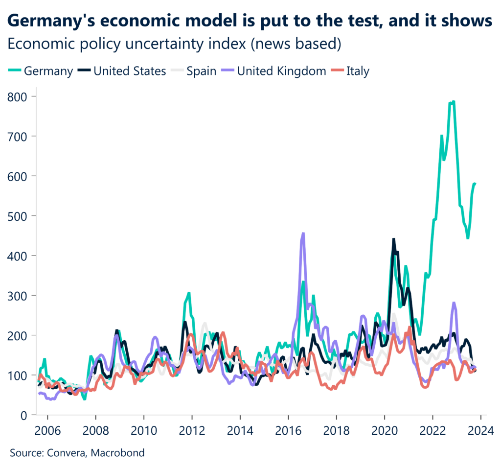 Chart: economic policy uncertainty index