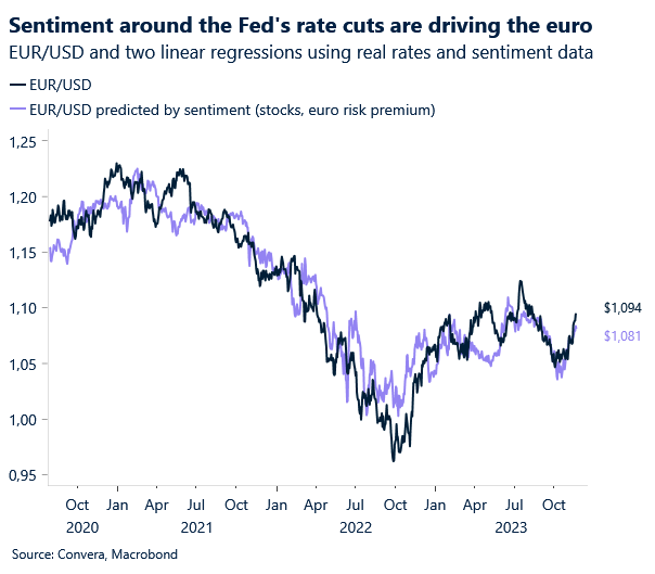 Chart: EURUSD