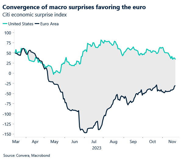 Chart: US-EZ economic surprises