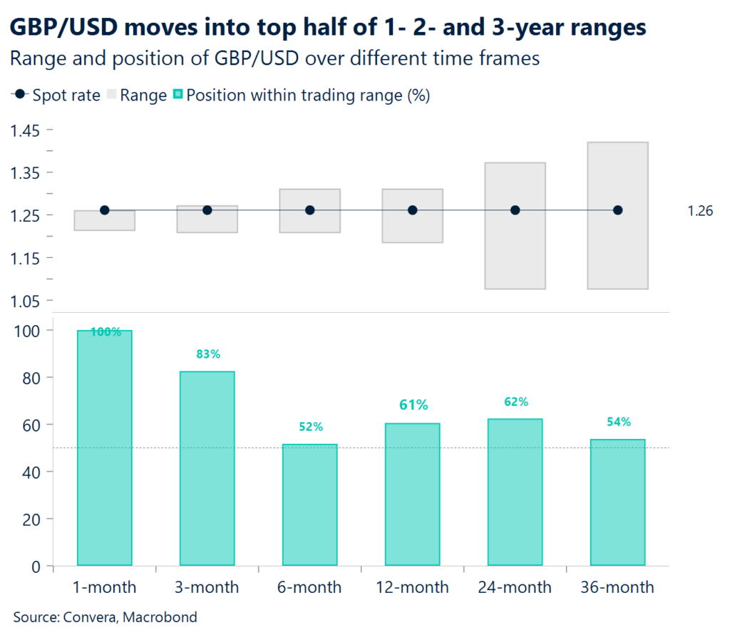 Chart: GBPUSD positioning
