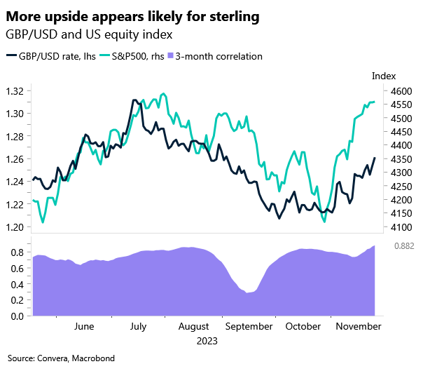 Chart: GBPUSD vs S&P500