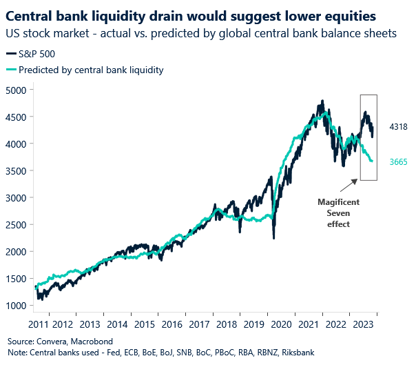 Chart: US stock market