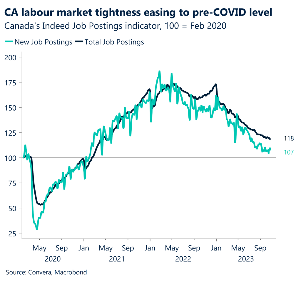 Chart: CA labour market tightness