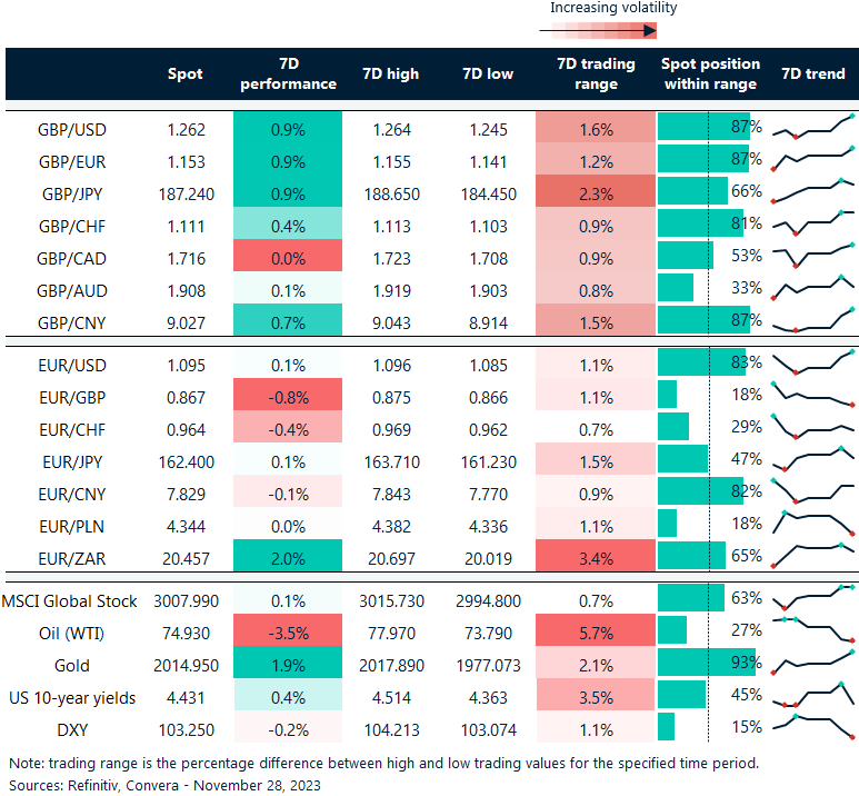 Table: FX rates