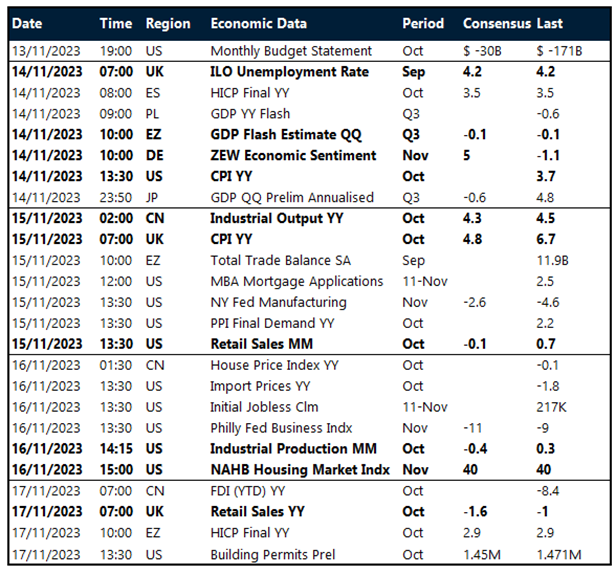 US stocks up 10% since October low. Sterling slides sharply from 2-month high. Euro up, promise of bottoming.