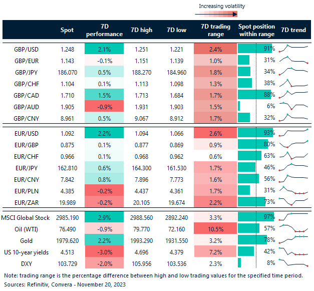 Table: FX rates