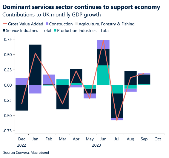 Chart: UK GDP