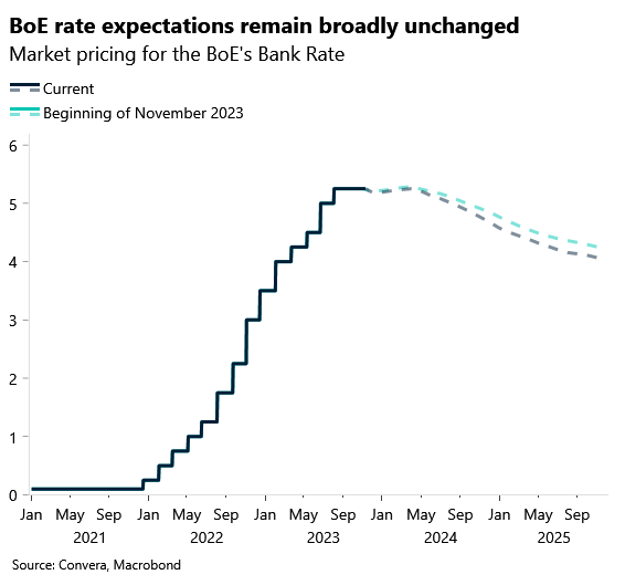 Chart: BoE rate expectations