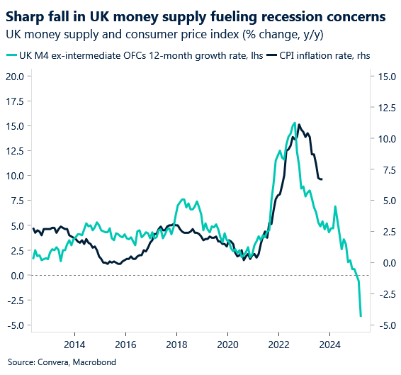 Chart: UK money supply