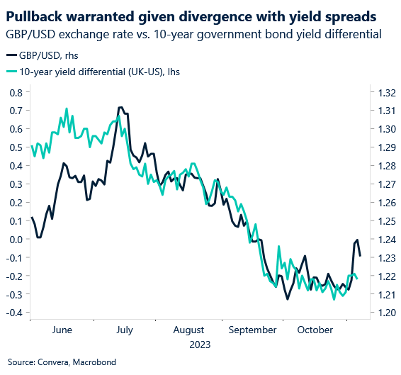 Chart: GBP/USD vs 10y gov bonds