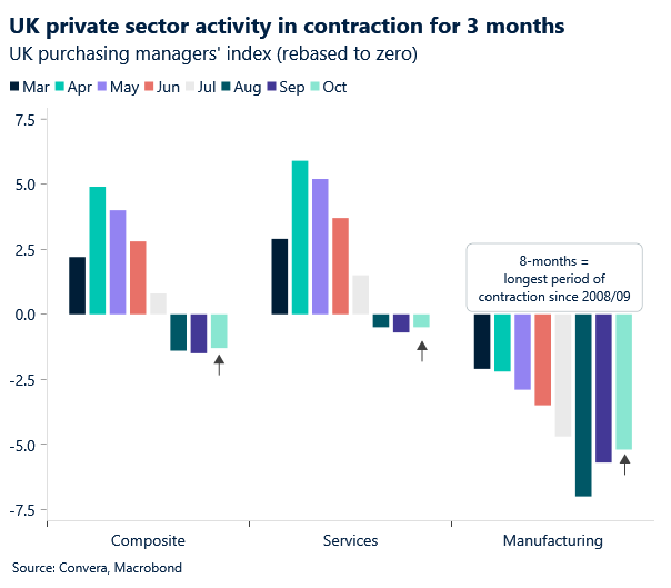 Chart: UK PMIs