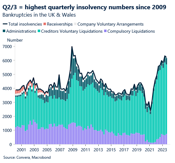 Chart: UK bankruptcies