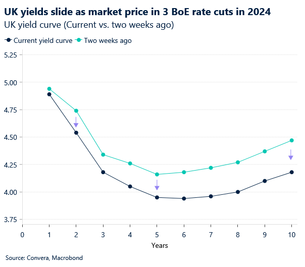 Chart: UK yield curve