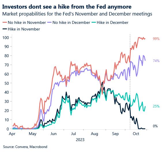 Chart: Fed market pricing