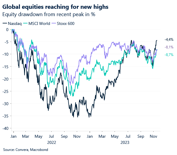 Chart: Equity drawdown