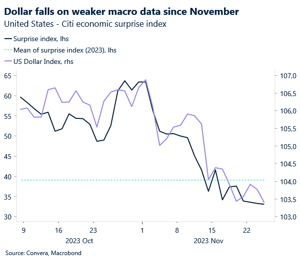 Chart: USD vs. US economic surprises