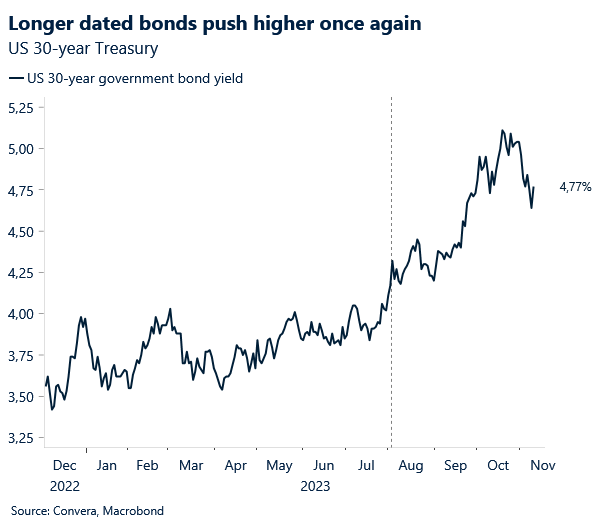 Chart: US 30-year treasury