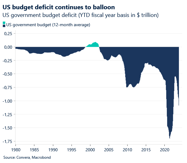 Chart: US government budget deficit