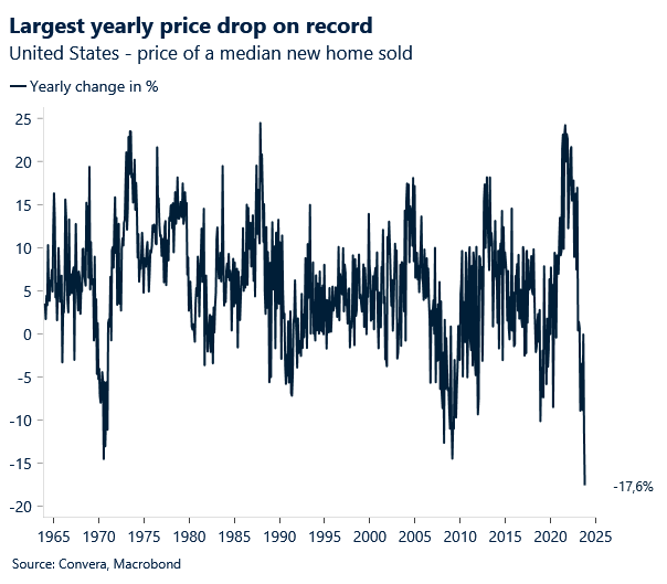Chart: US new home sales