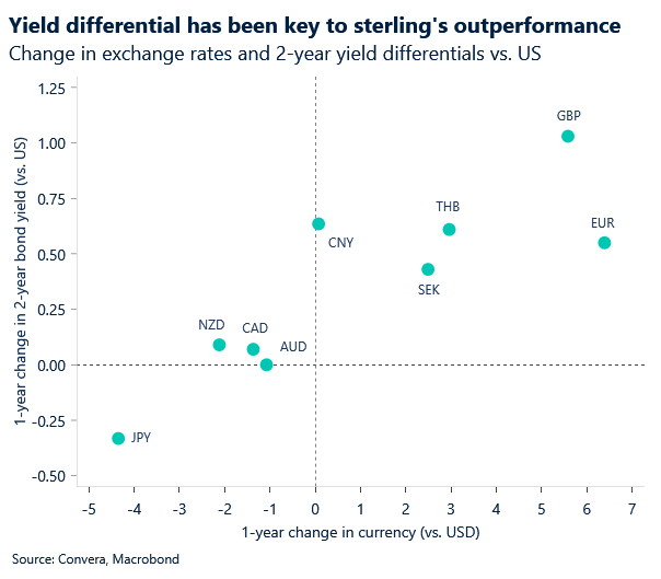 Chart: 2-year yields vs. FX