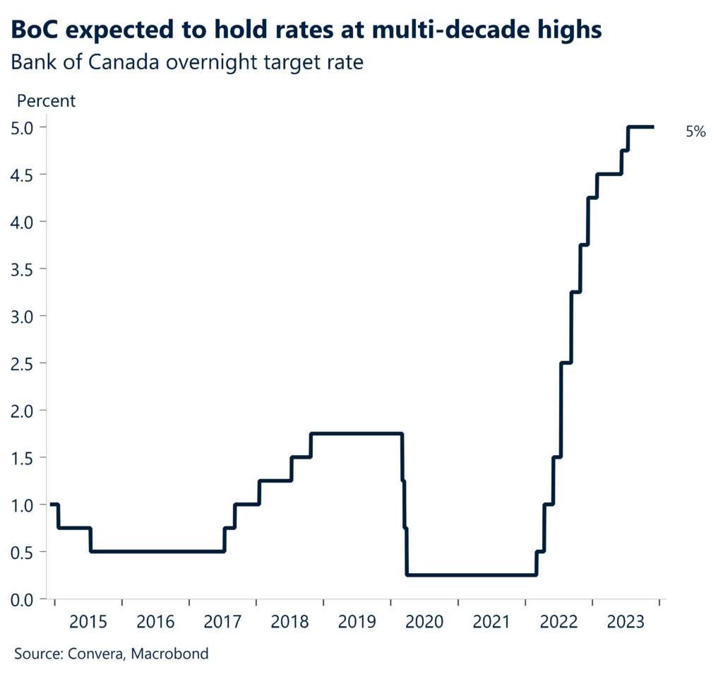 Chart: BoC policy rate