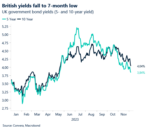 UK government bond yields