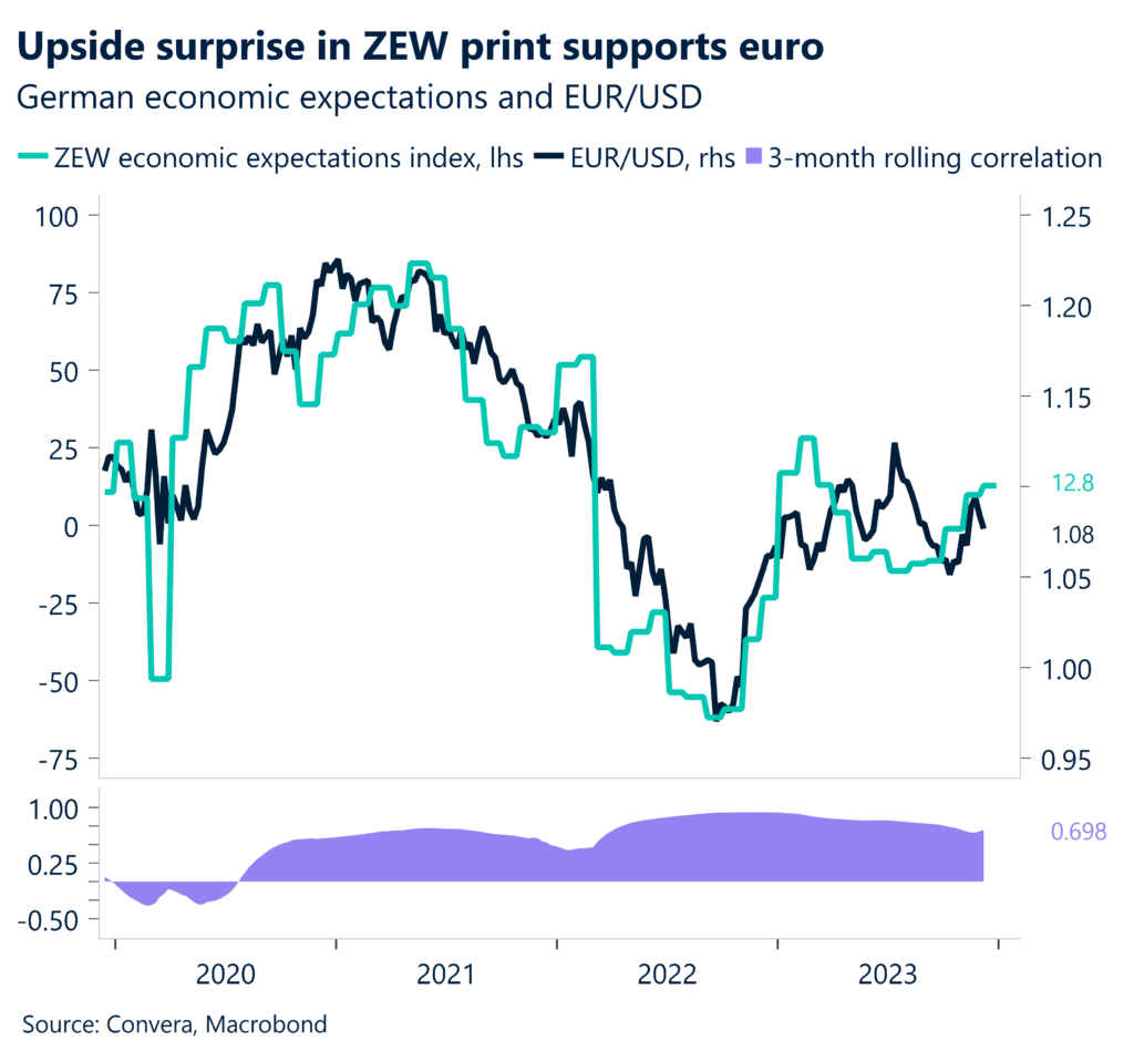 Chart: EUR/USD and ZEW