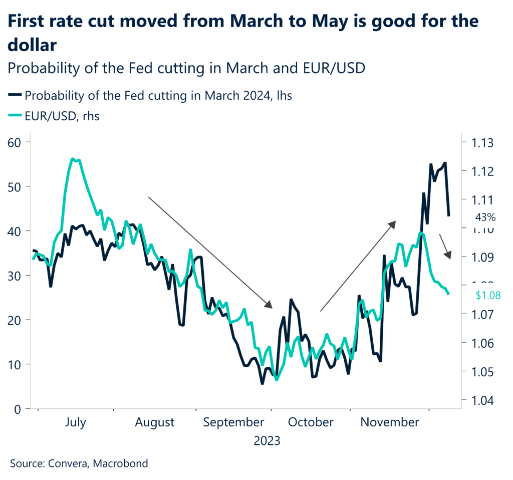 Probability of the Fed cutting in March and EUR/USD