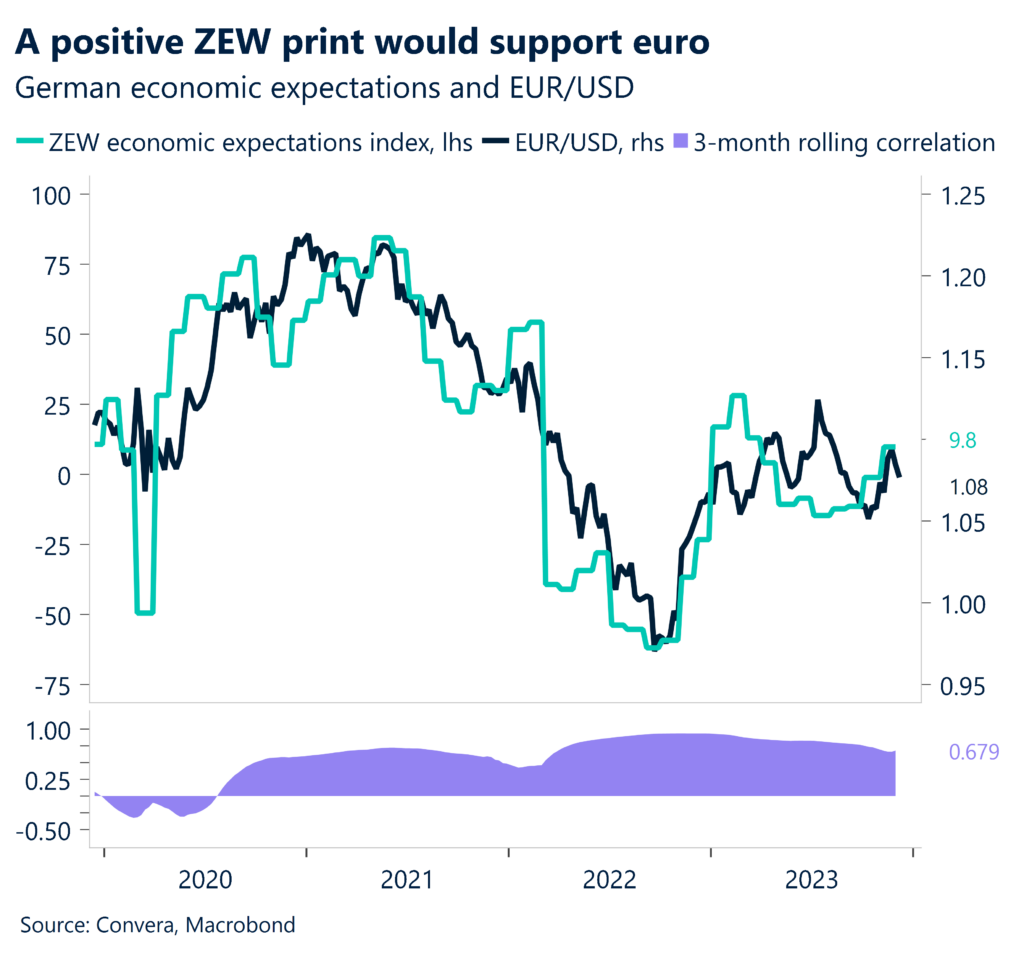 German economic expectation and EUR/USD