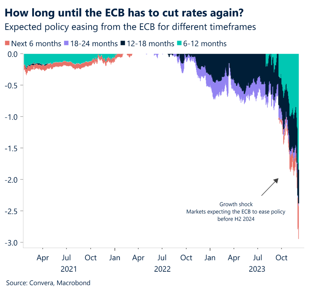 Expected policy easing from the ECB for different timeframes