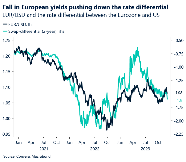 EUR/USD and the rate differential between the Eurozone and US