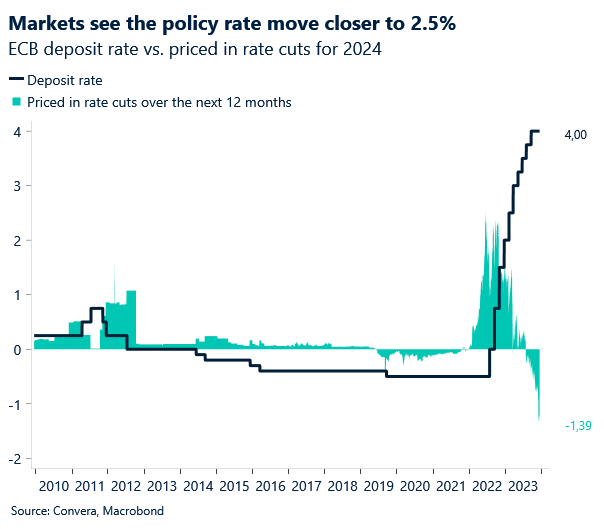 ECB deposit rate vs. priced in rate cuts for 2024