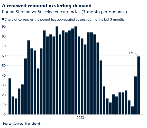 Chart: a renewed rebound in GBP demand