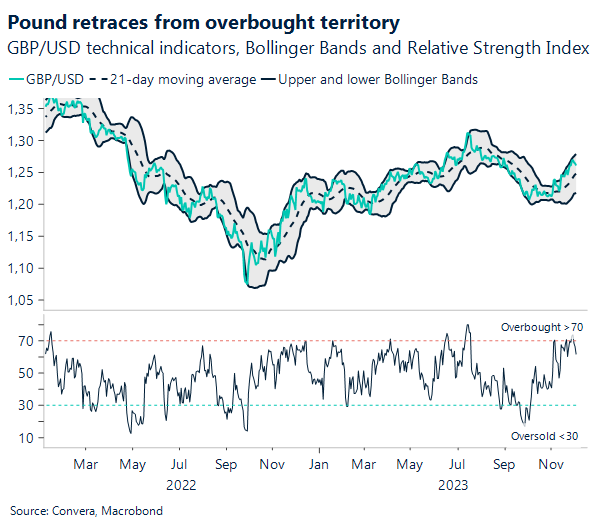 Chart: GBP/USD technical indicators