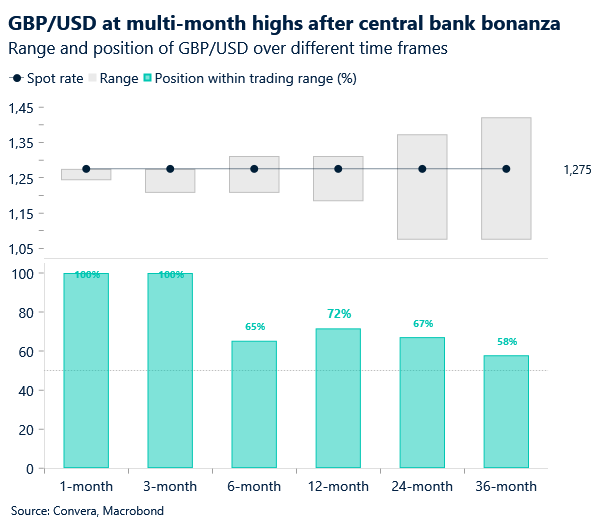Range and position of GBP/USD over different time frames