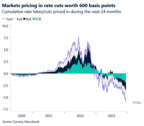 Cumulative rate hikes priced in during the next 24 months