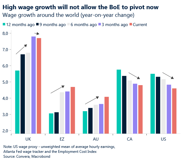 Wage growth around the world