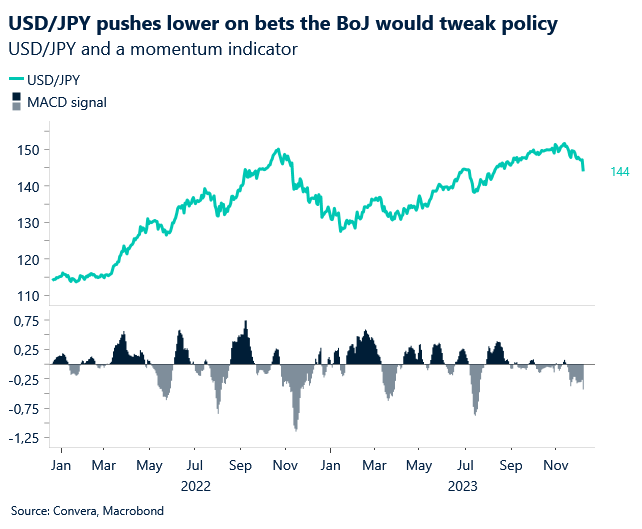 USD/JPY and momentum indicator
